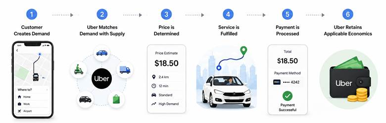 Uber Business Model