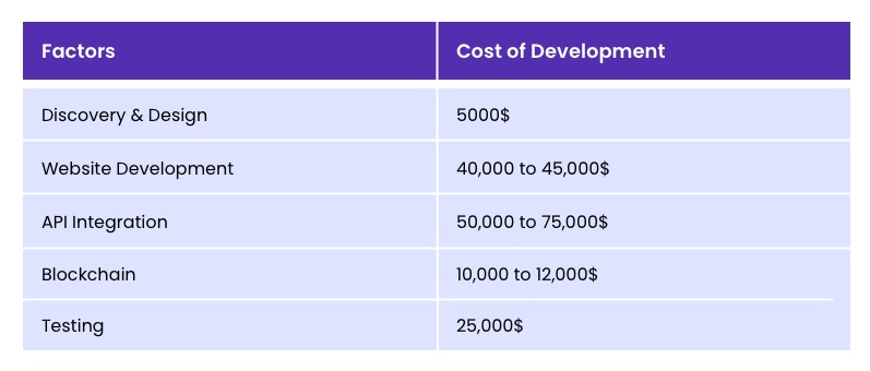 estimate of the cost associated with developing a crypto exchange