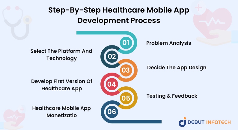 Step-By-Step Healthcare Mobile App Development Process