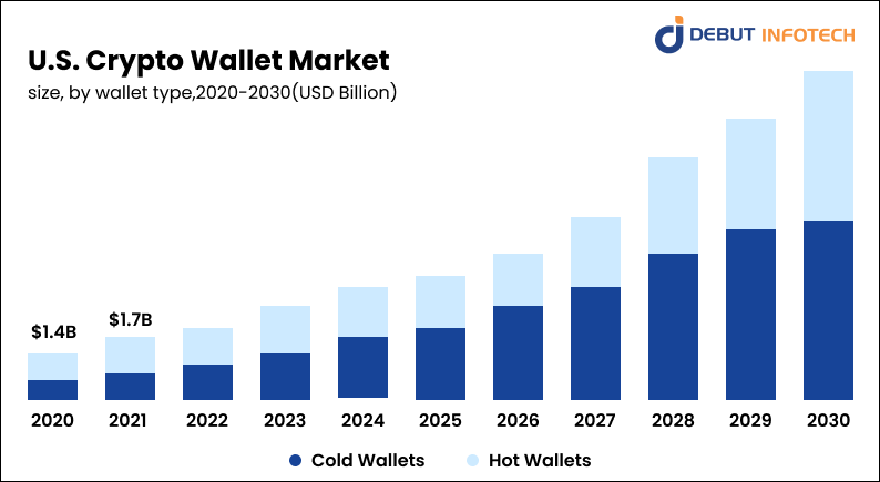 crypto wallet market in US
