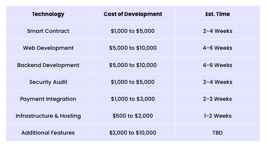 Cost to Build An NFT Marketplace on Ethereum Blockchain