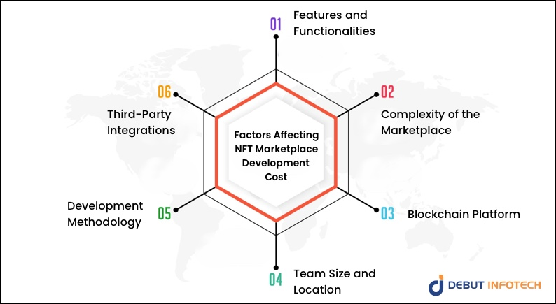 Factors Affect NFT Marketplace Development Cost