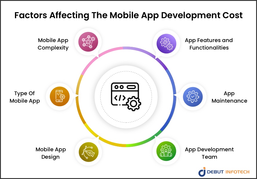 Factors Impacting Mobile App Development Cost