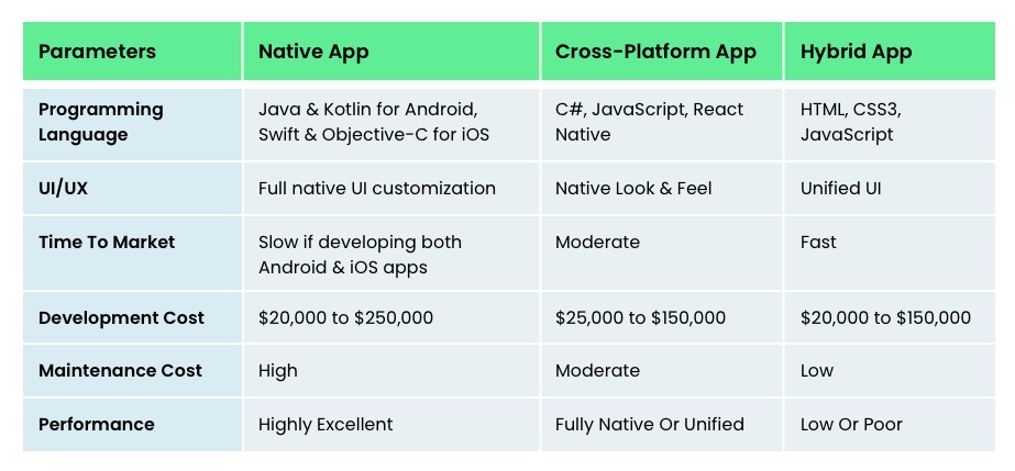 Platform For App Development