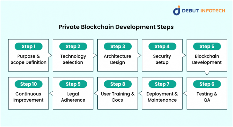 How to Build a Private Blockchain Network?