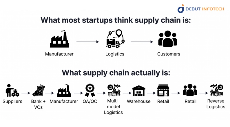 Supply Chain Startups: Understanding Blockchain in Supply Chain