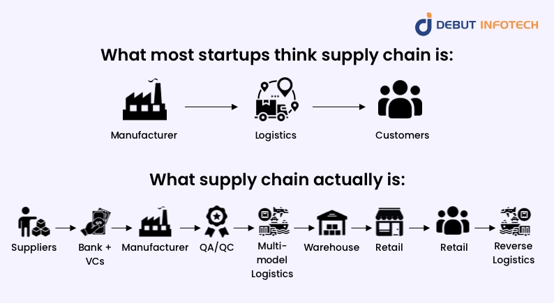Supply Chain Startups