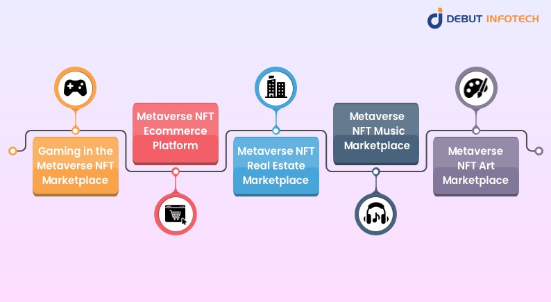 Diverse Types of Metaverse Marketplaces