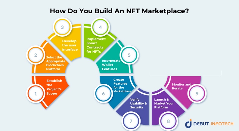 How Do You Build An NFT Marketplace?