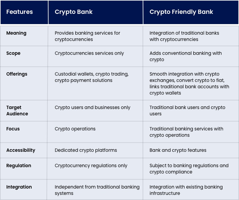 Crypto bank vs Crypto friendly Bank
