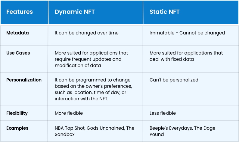 Understanding Dynamic NFTs