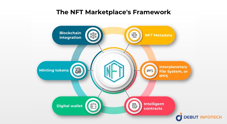 NFT marketplace framework