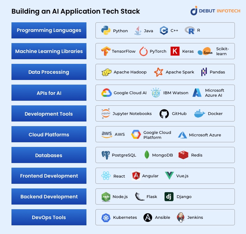AI Application Development : Tech stack
