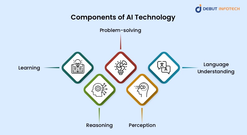 Components Of AI Technology