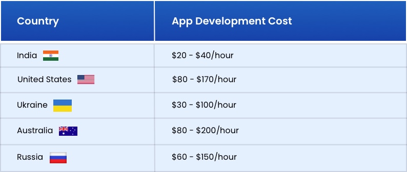 Cost Of AI App Development