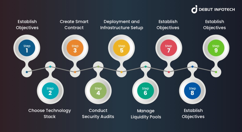 Process Of Developing Flash Loan Arbitrage