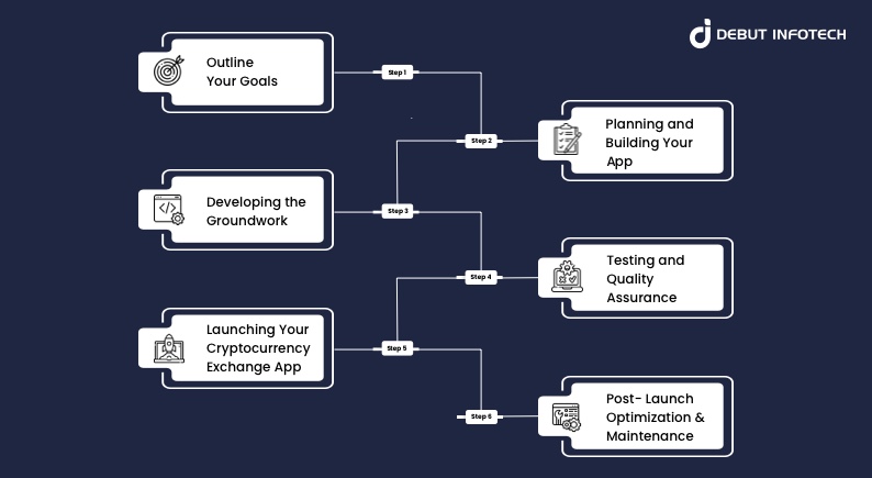 How To Develop A Crypto Exchange App