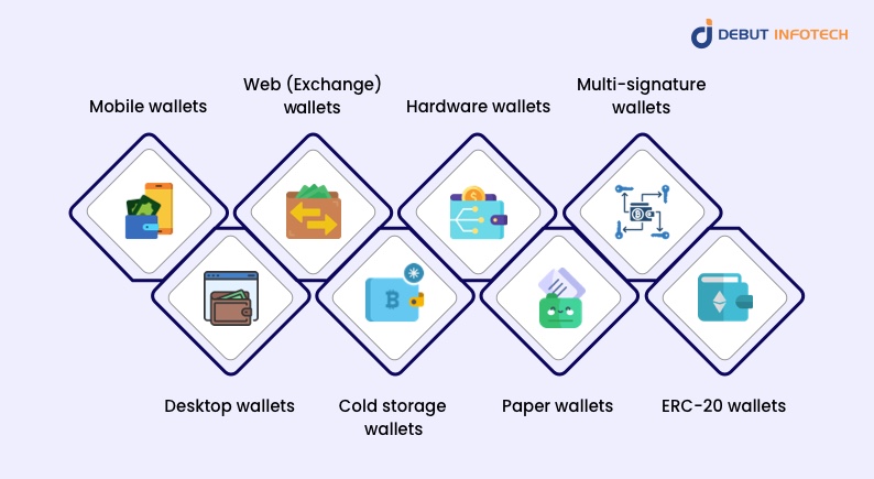 Types Of Cryptocurrency Wallets