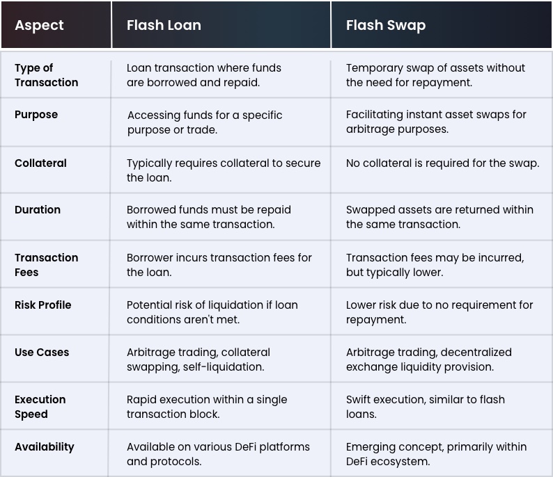 Flash Loan and Flash Swap