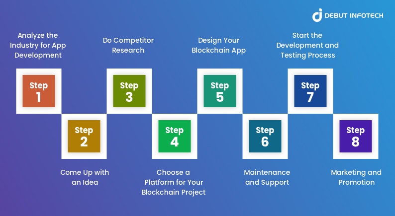 Develop A Blockchain Application