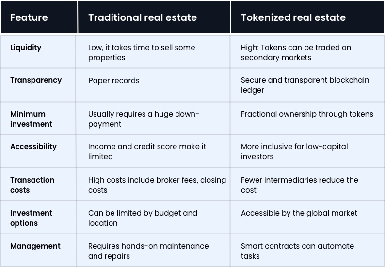 Traditional real estate vs tokenized real estate