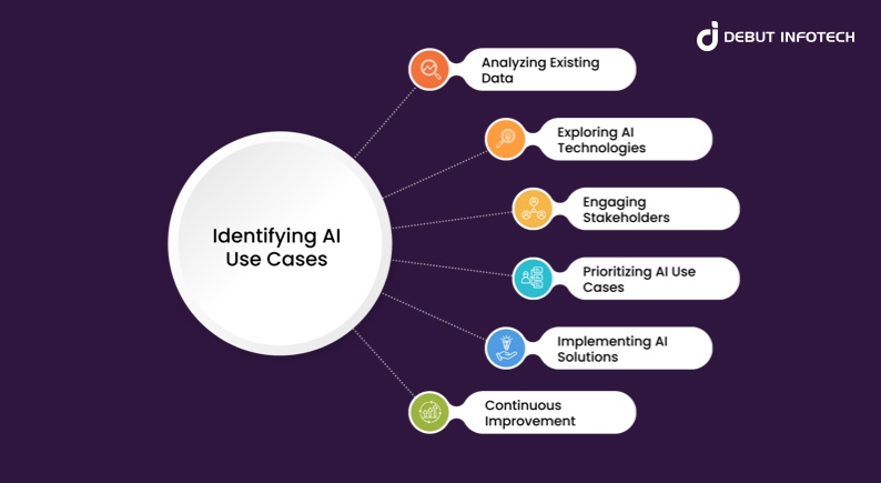 Artificial Intelligence Use Cases