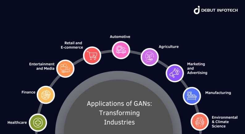 Applications of GANs