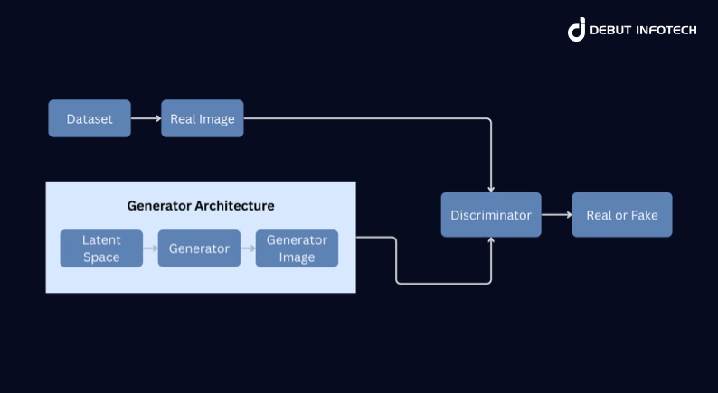 Generator Architecture
