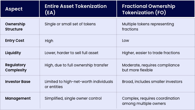 Comparison of EA Tokenization and FO Tokenization