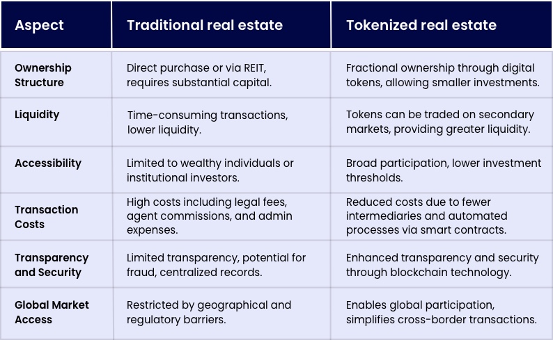 Traditional Real Estate Vs. Tokenized Real Estate 