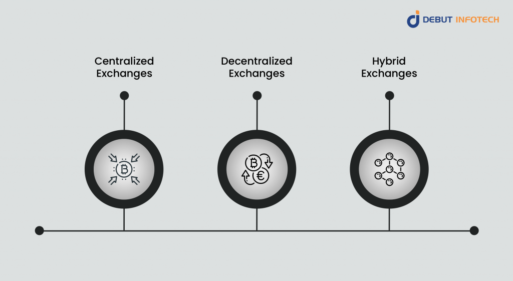 Types Of Crypto Exchange Platforms