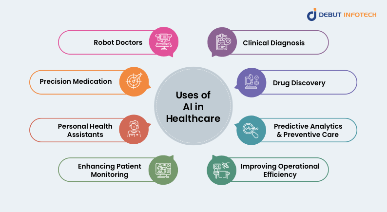 Uses of AI in Healthcare 