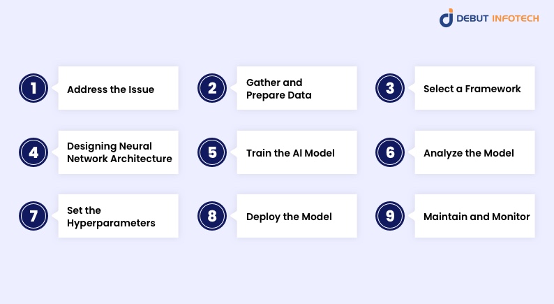 How to Build an Al Model?