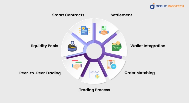 How Does Decentralized Crypto Exchange Work?