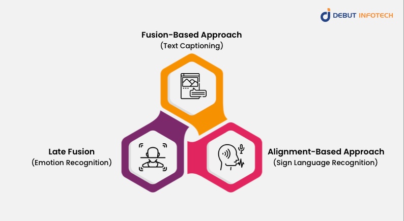 Multimodal Learning Techniques