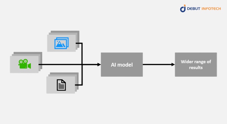 How Does A Multimodal Model Work