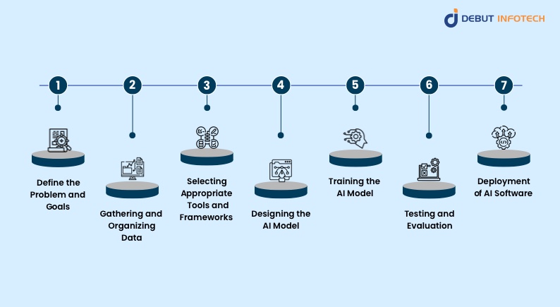 Steps To Build An AI Software