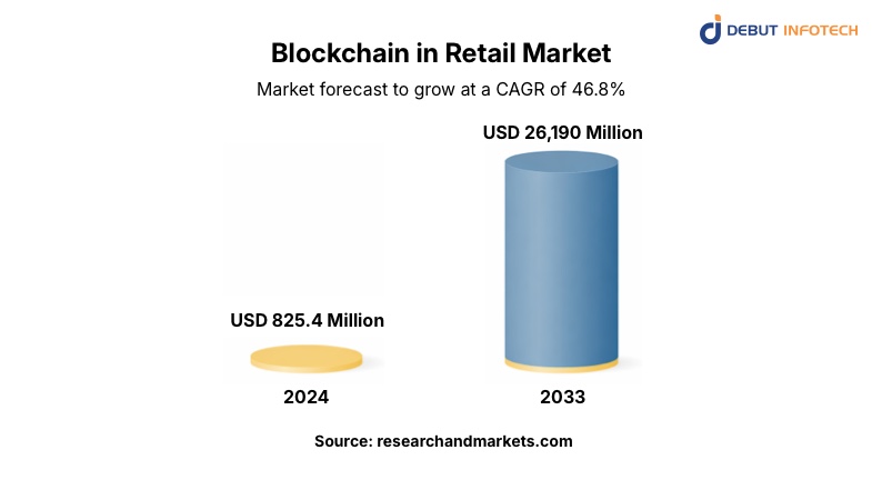 blockchain in Retail Market
