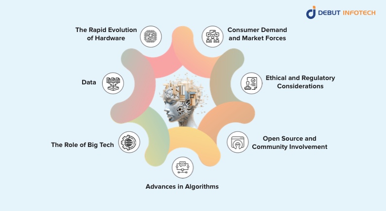 Factors driving AI generative Trends