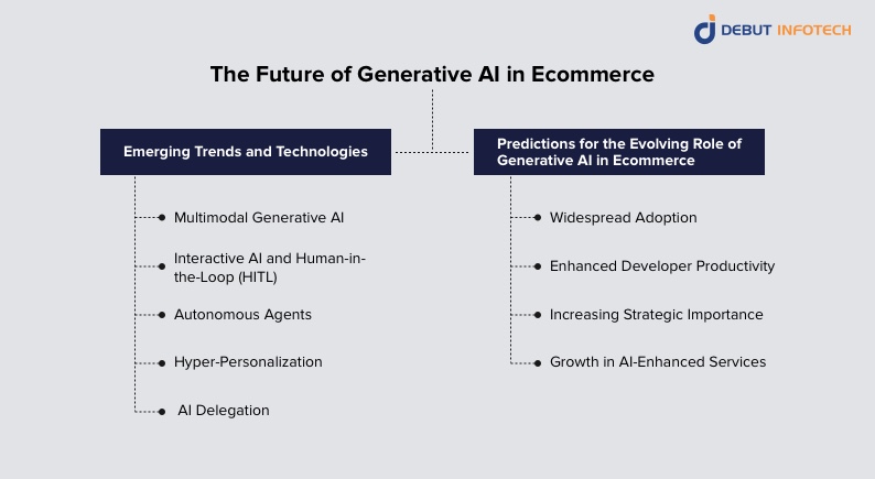 Future of Generative AI in Ecommerce