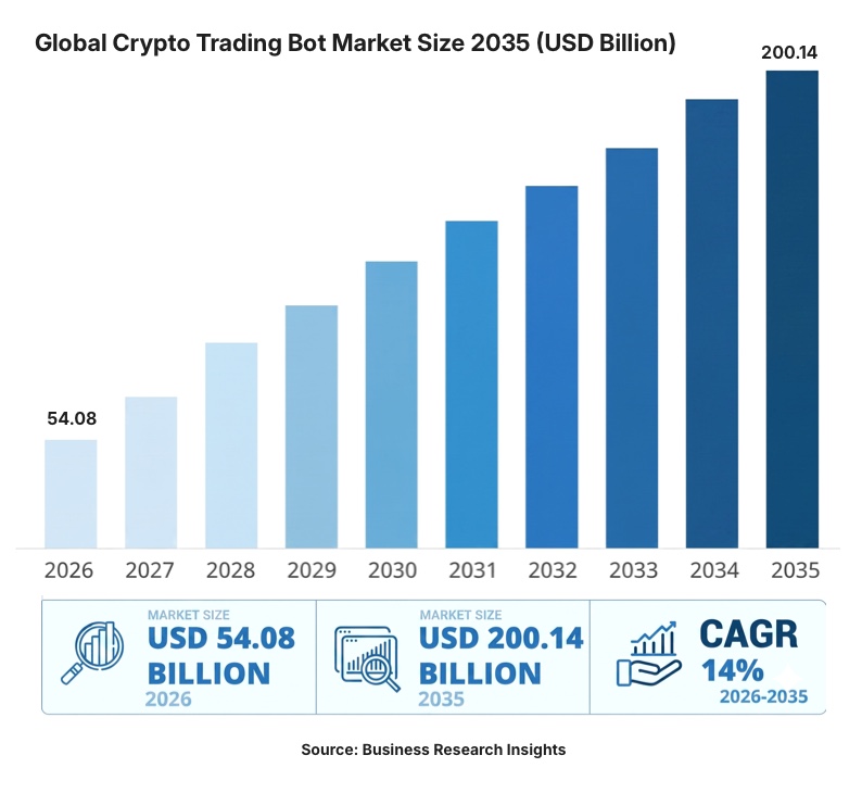 global crypto trading bot market