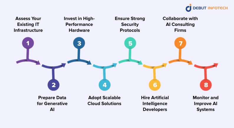 Steps To Prepare For Generative AI Integration