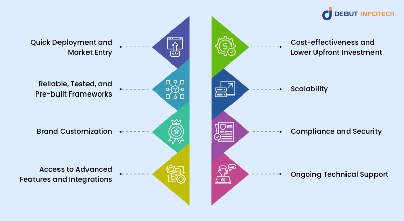 Advantages of White Label Crypto Exchange Development