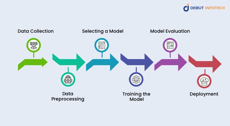 Building and Training an AI Model