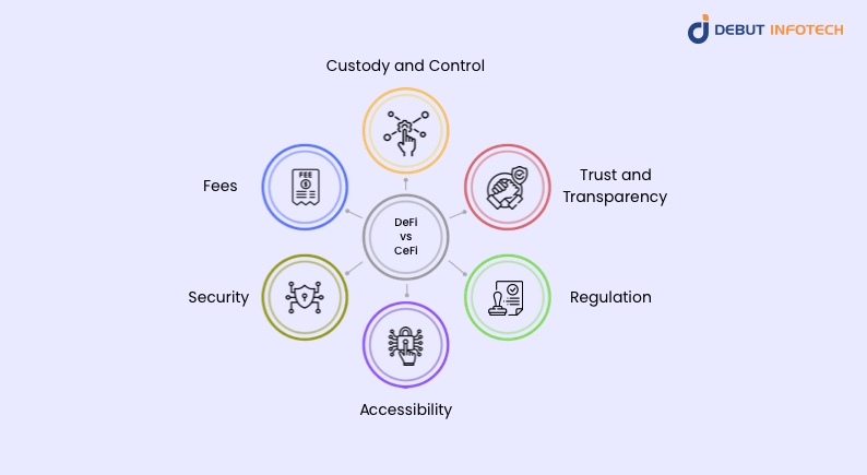 DeFi vs CeFi: A Detailed Comparison