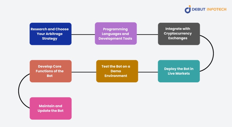Developing a Cryptocurrency Arbitrage Trading Bot
