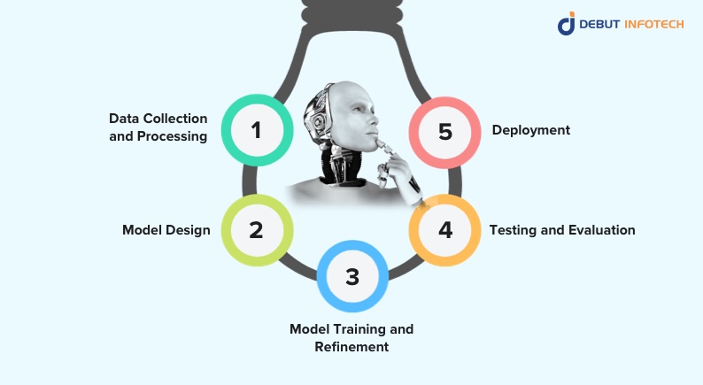 Lifecycle of Generative AI