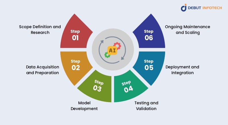 How to Build AI Software: Steps and Costs