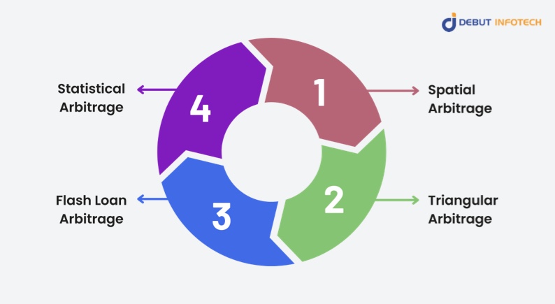 The Types of Arbitrage Trading