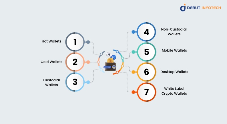 Types of Crypto Wallets